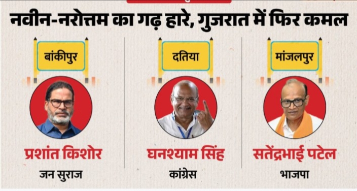 उपचुनाव; बांकीपुर में प्रशांत किशोर की जीत, दतिया में कांग्रेस, मांजलपुर में BJP की सीट कायम